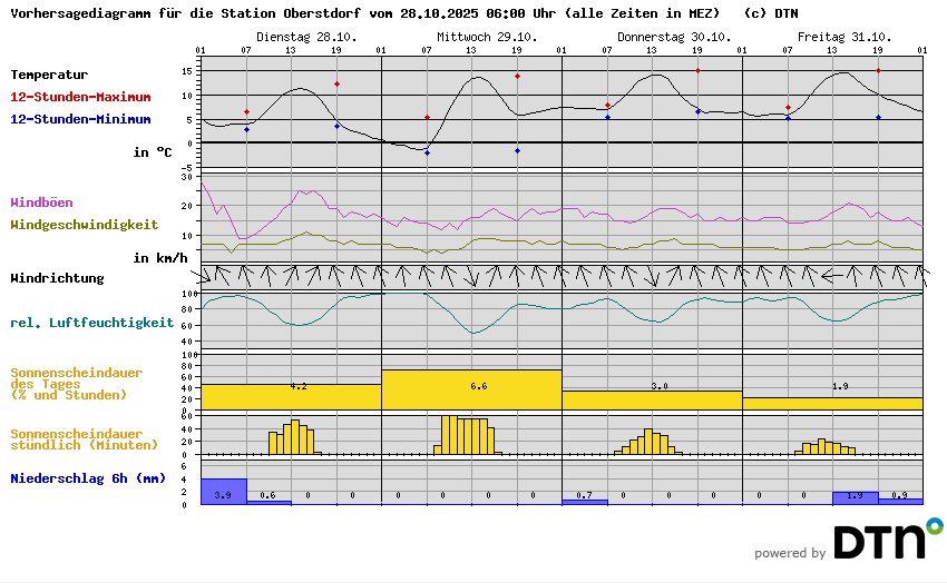 Vorhersagediagramm Oberstdorf