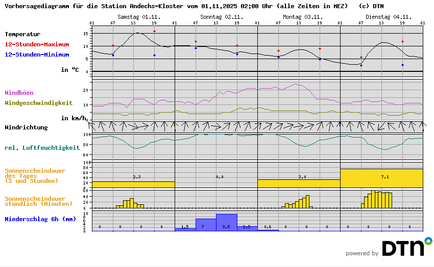 Vorhersagediagramm Andechs-Kloster