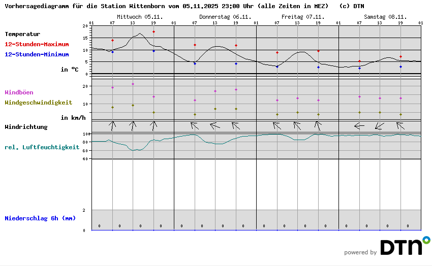 Vorhersagediagramm Wittenborn