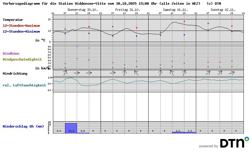 Vorhersagediagramm Hiddensee-Vitte