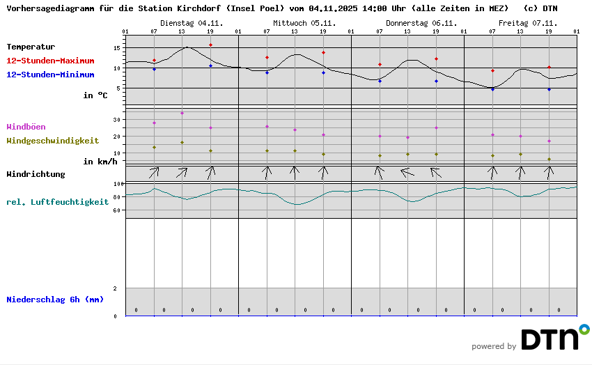 Vorhersagediagramm Kirchdorf (Insel Poel)