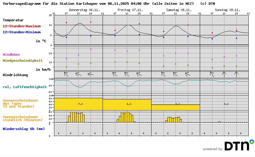 Vorhersagediagramm Karlshagen