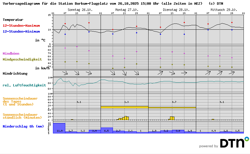 Vorhersagediagramm Borkum-Flugplatz