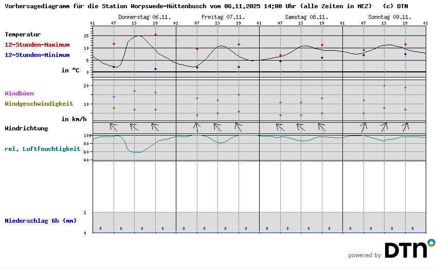 Vorhersagediagramm Worpswede-Hüttenbusch