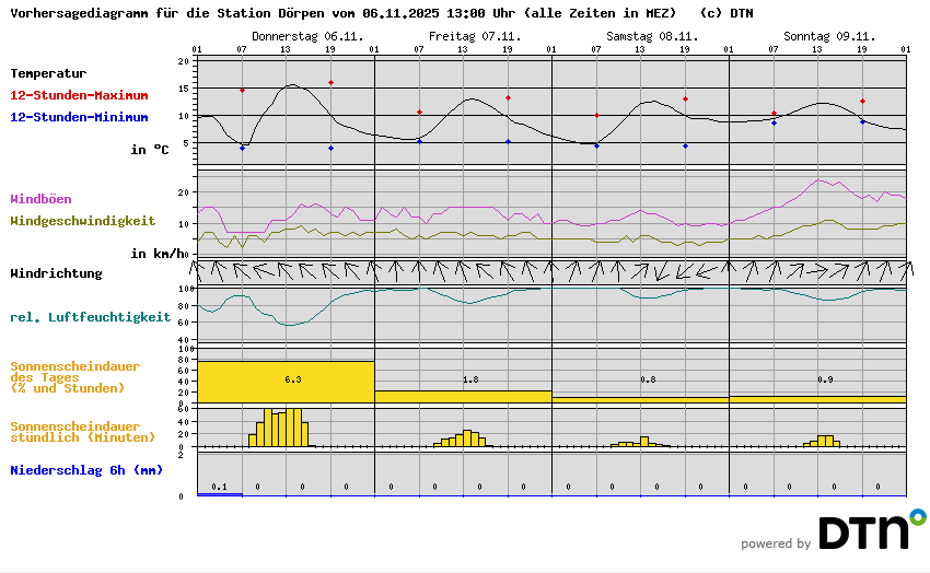 Vorhersagediagramm Dörpen
