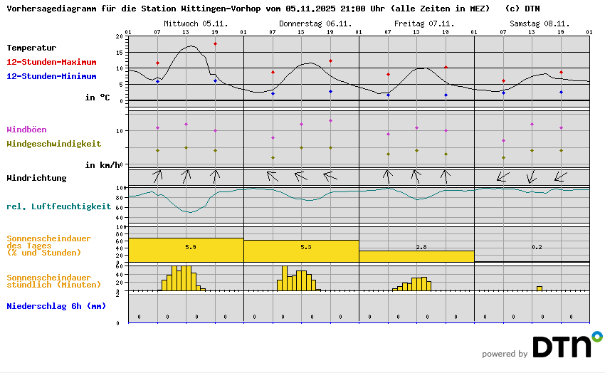 Vorhersagediagramm Wittingen-Vorhop