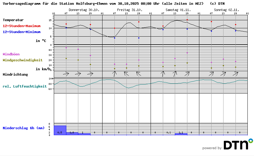 Vorhersagediagramm Wolfsburg-Ehmen