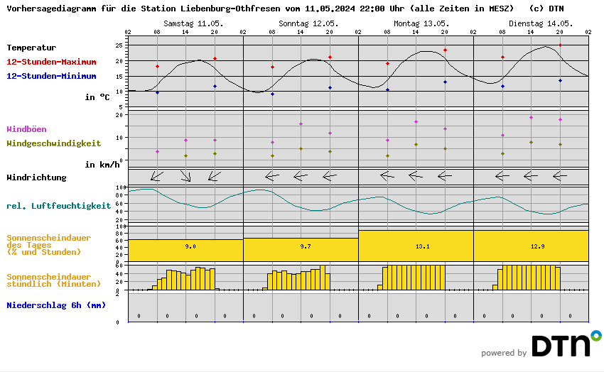 Vorhersagediagramm Liebenburg-Othfresen