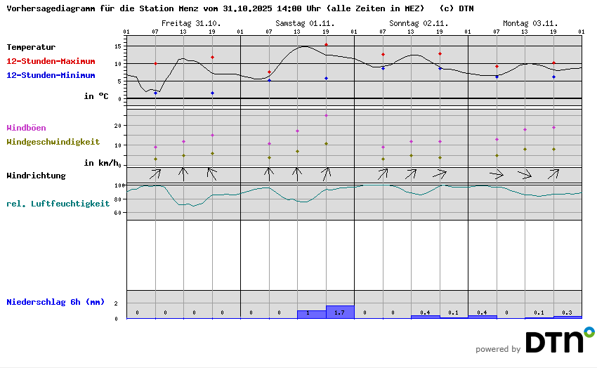 Vorhersagediagramm Menz