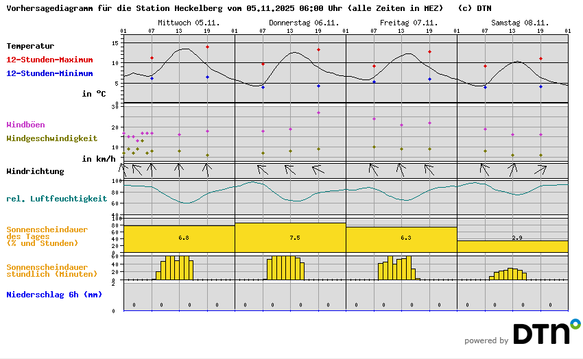 Vorhersagediagramm Heckelberg