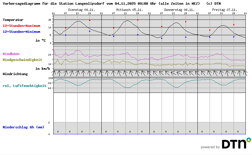 Vorhersagediagramm Langenlipsdorf