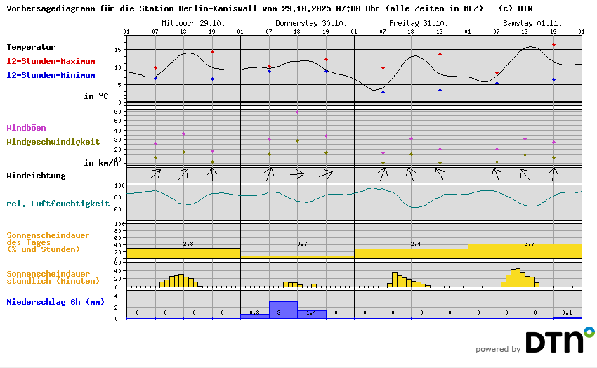 Vorhersagediagramm Berlin-Kaniswall