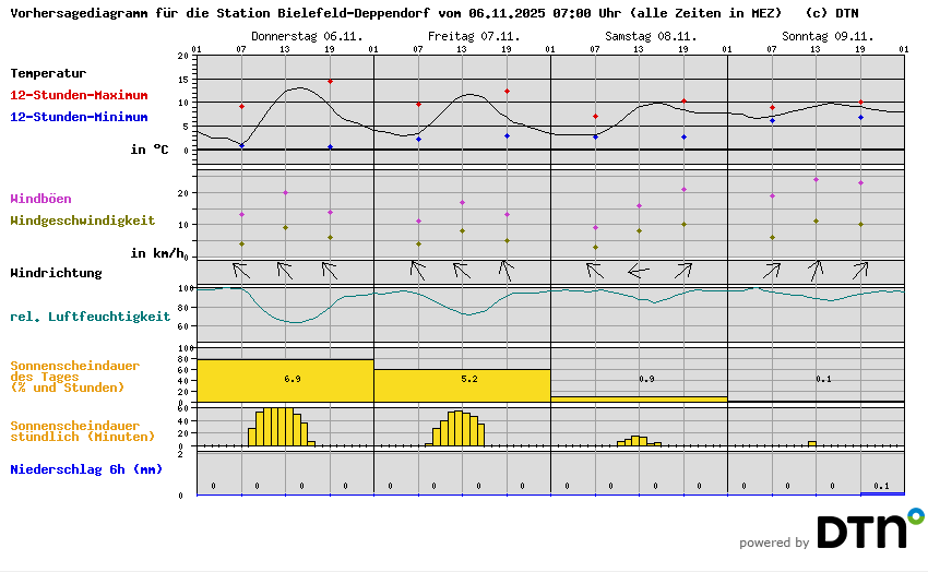 Vorhersagediagramm Bielefeld-Deppendorf