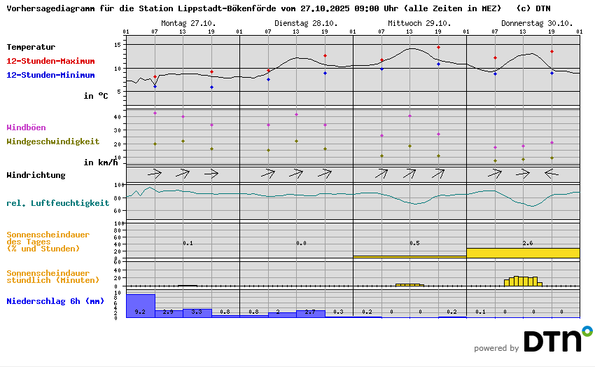 Vorhersagediagramm Lippstadt-Bökenförde