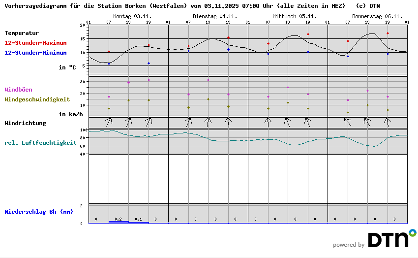Vorhersagediagramm Borken (Westfalen)