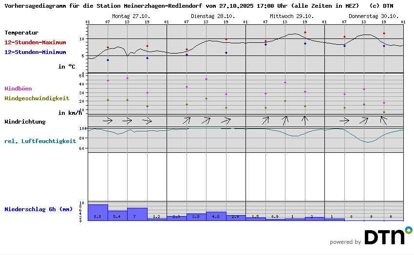 Vorhersagediagramm Meinerzhagen-Redlendorf