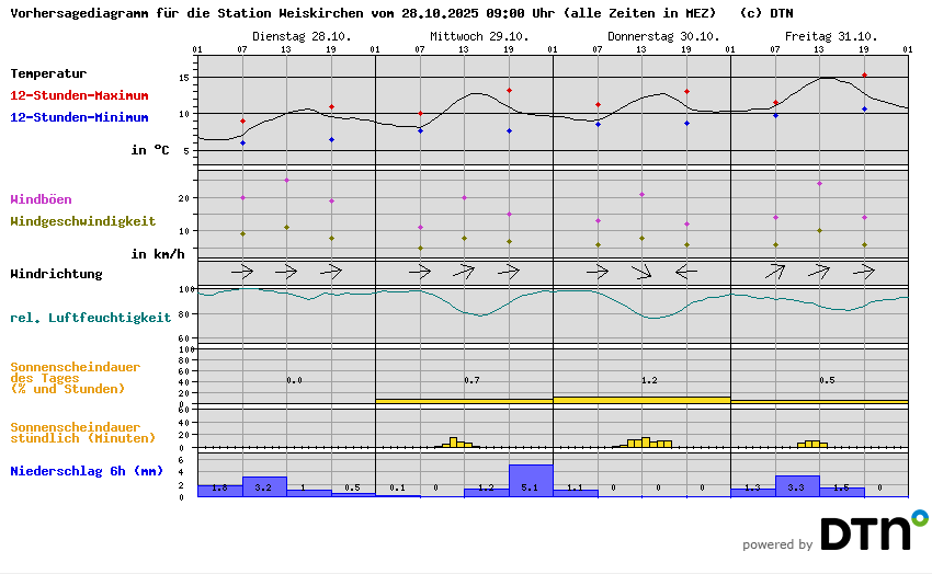 Vorhersagediagramm Weiskirchen