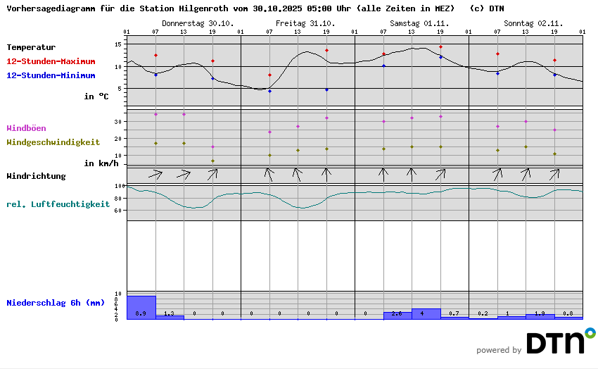 Vorhersagediagramm Hilgenroth