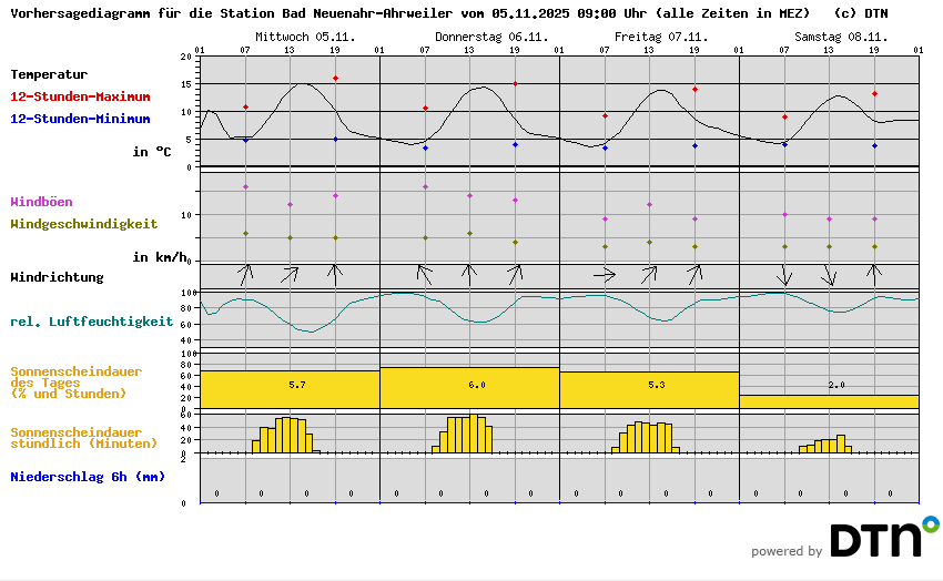 Vorhersagediagramm Bad Neuenahr-Ahrweiler