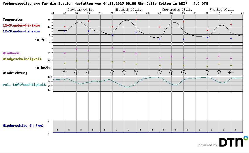 Vorhersagediagramm Nastätten