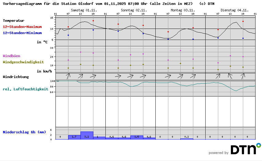 Vorhersagediagramm Olsdorf
