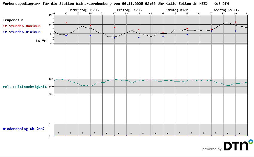 Vorhersagediagramm Mainz-Lerchenberg