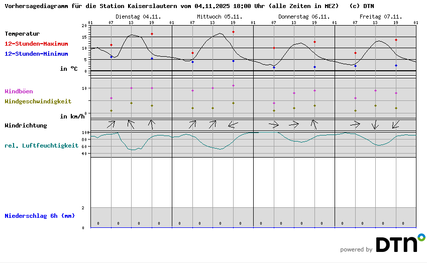Vorhersagediagramm Kaiserslautern
