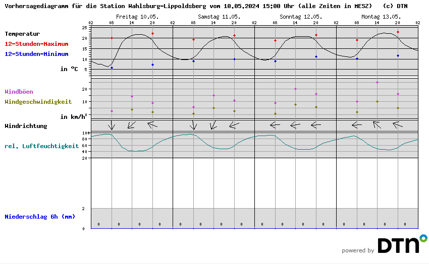 Vorhersagediagramm Wahlsburg-Lippoldsberg
