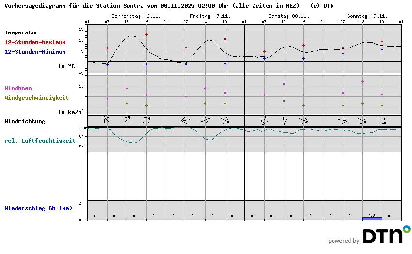 Vorhersagediagramm Sontra