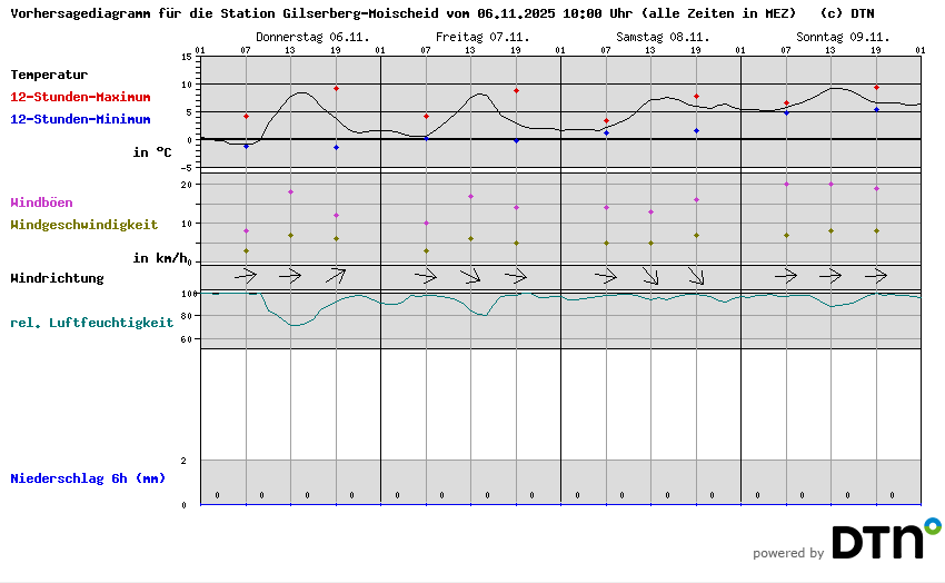 Vorhersagediagramm Gilserberg-Moischeid