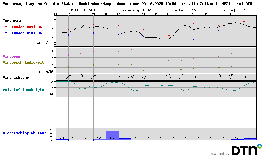 Vorhersagediagramm Neukirchen-Hauptschwenda