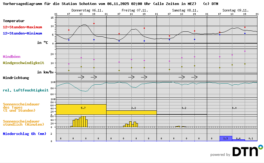 Vorhersagediagramm Schotten