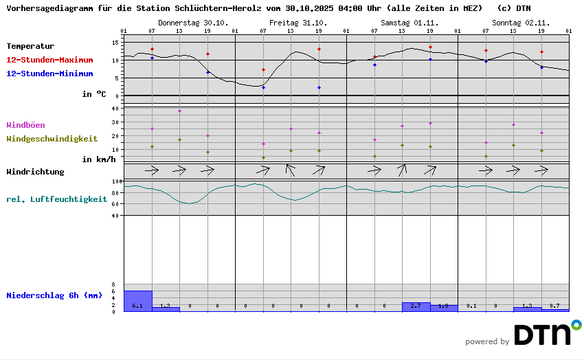 Vorhersagediagramm Schlüchtern-Herolz