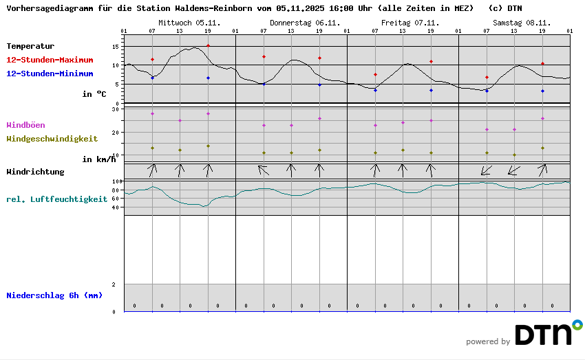 Vorhersagediagramm Waldems-Reinborn