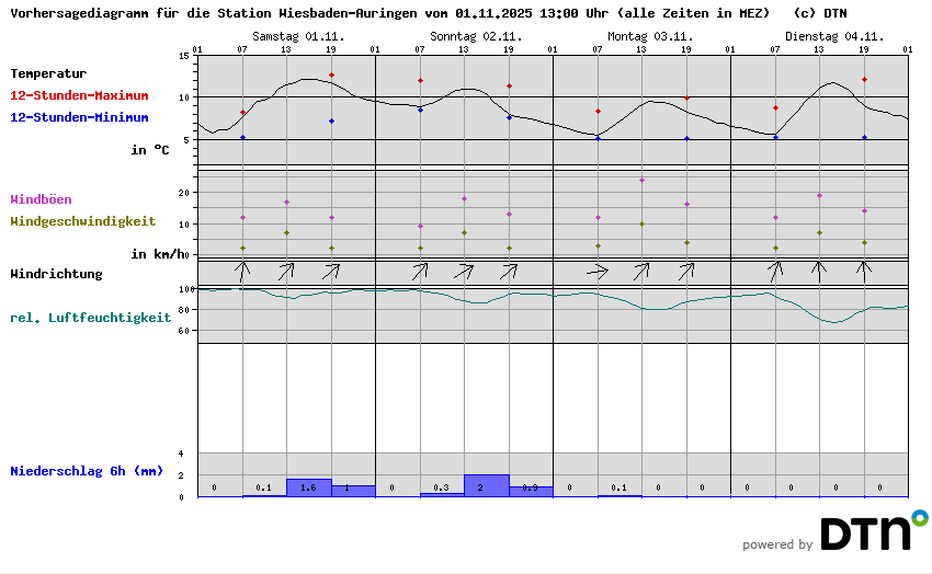 Vorhersagediagramm Wiesbaden-Auringen