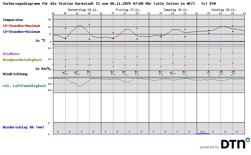 Vorhersagediagramm Darmstadt II
