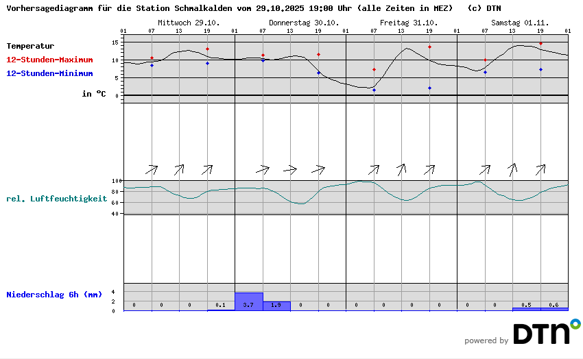 Vorhersagediagramm Schmalkalden