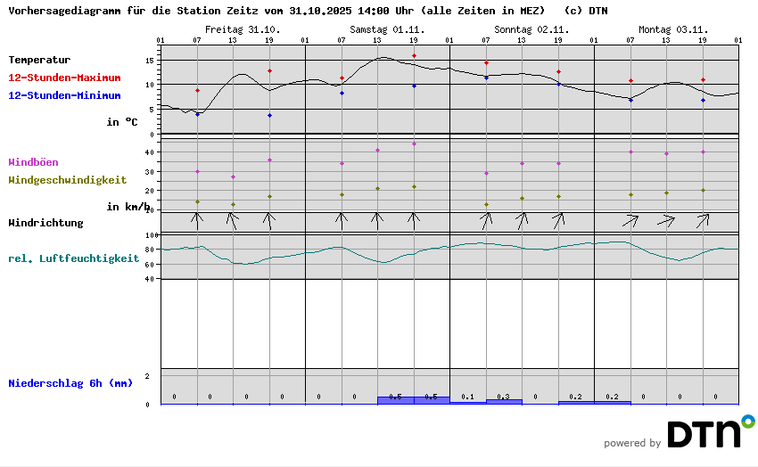 Vorhersagediagramm Zeitz