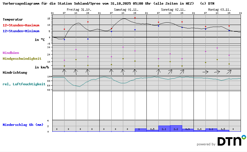 Vorhersagediagramm Sohland/Spree