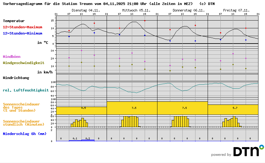 Vorhersagediagramm Treuen
