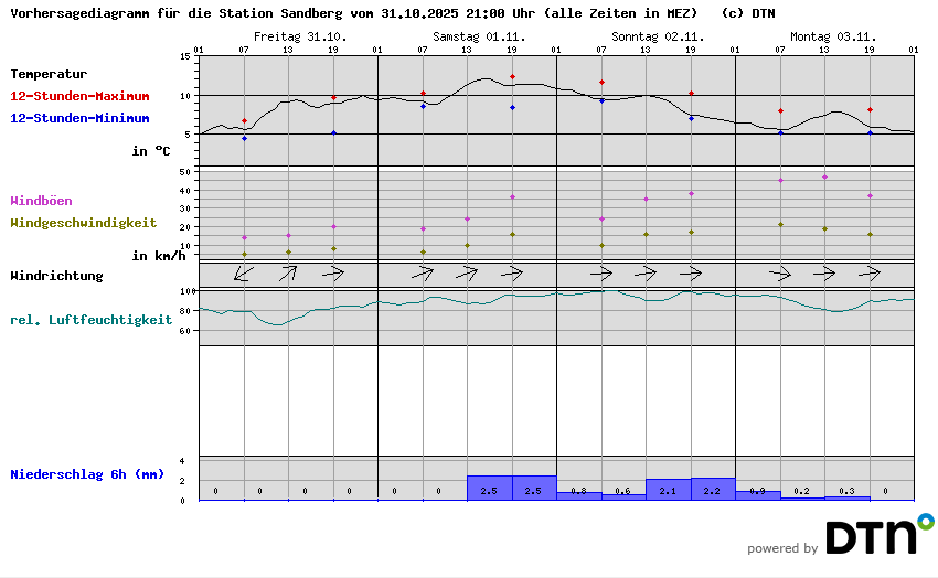 Vorhersagediagramm Sandberg