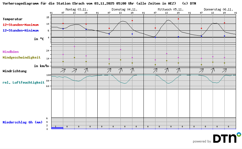 Vorhersagediagramm Ebrach