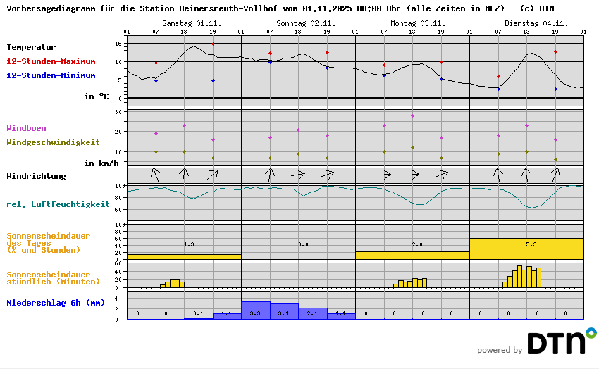 Vorhersagediagramm Heinersreuth-Vollhof