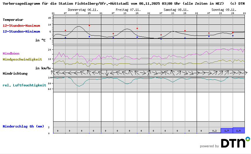 Vorhersagediagramm Fichtelberg/Ofr.-Hüttstadl