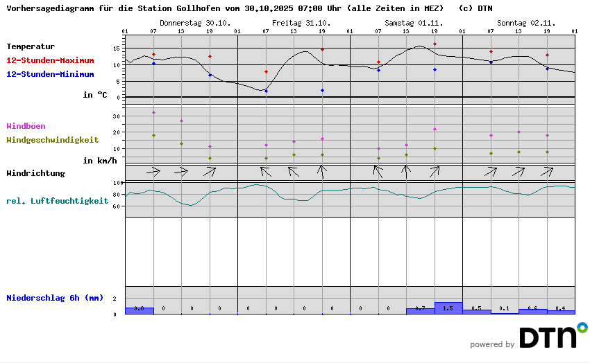 Vorhersagediagramm Gollhofen