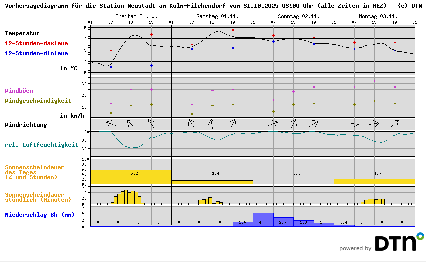 Vorhersagediagramm Neustadt am Kulm-Filchendorf