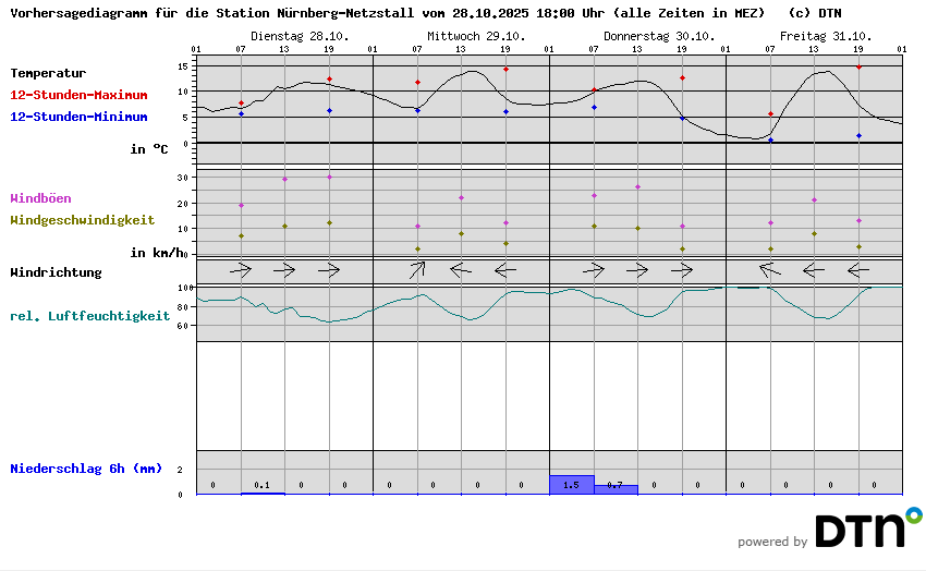 Vorhersagediagramm Nürnberg-Netzstall