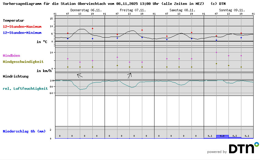 Vorhersagediagramm Oberviechtach