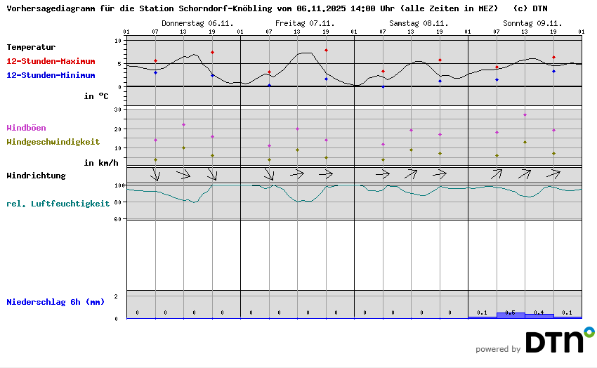 Vorhersagediagramm Schorndorf-Knöbling