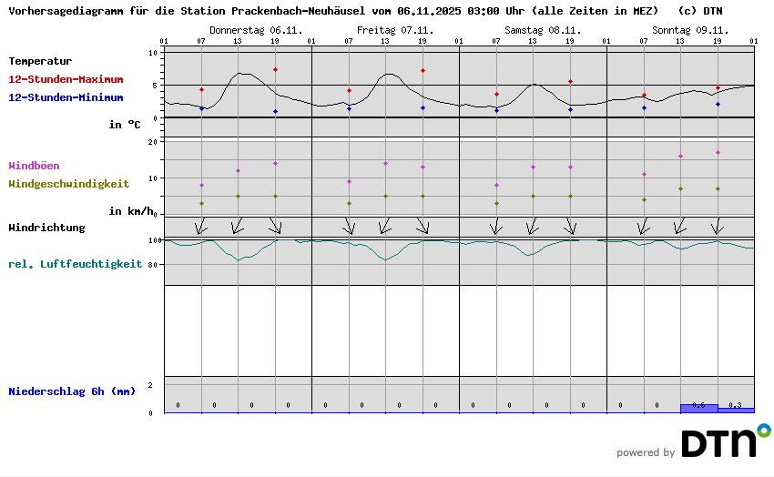 Vorhersagediagramm Prackenbach-Neuhäusel